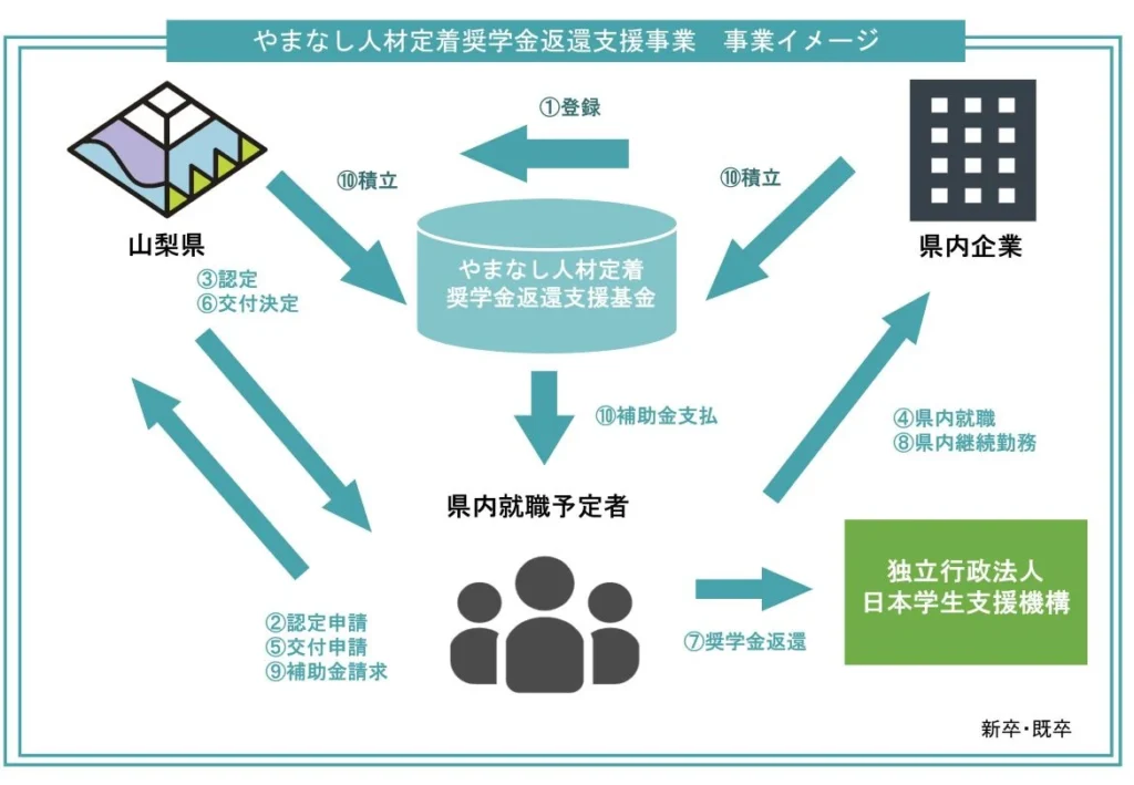 やまなし人材定着奨学金返還支援事業 事業イメージ。①県内企業がやまなし人材定着奨学金返還支援基金へ登録、②県内就職予定者が山梨県へ認定申請、③山梨県が県内就職予定者の認定、④県内就職予定者が県内企業へ就職、⑤県内就職予定者が山梨県へ交付申請、⑥山梨県が県内就職予定者へ交付決定、⑦県内就職予定者が独立行政法人日本学生支援機構へ奨学金返還依頼、⑧県内就職予定者が県内継続勤務、⑨県内就職予定者が山梨県へ補助金請求、⑩県内企業はやまなし人材定着奨学金返還支援基金へ積立を行い、やまなし人材定着奨学金返還支援基金は補助金を県内就職予定者へ支払う。